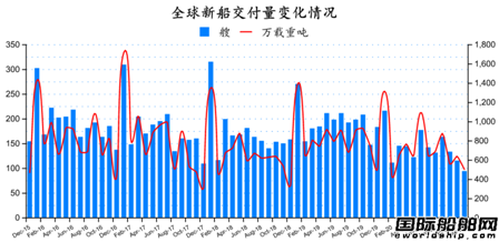 新簽100艘訂單！最新全球造船業(yè)月報(bào)出爐 
