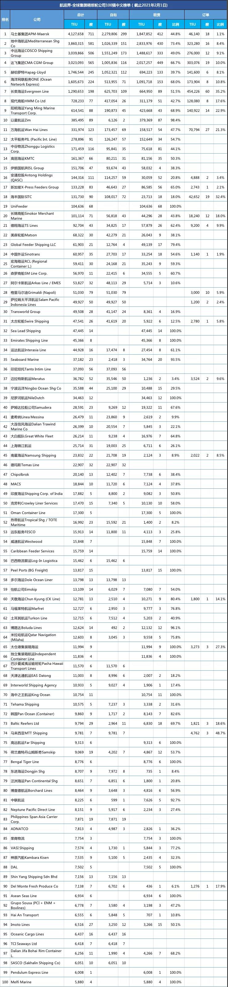 最新全球集裝箱班輪公司TOP100