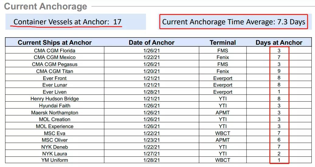 67艘船舶30多萬個集裝箱等待卸載！創(chuàng)紀錄擁堵！跨太平洋航線運力達上限瀕臨崩潰