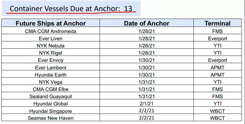 67艘船舶30多萬個集裝箱等待卸載！創(chuàng)紀錄擁堵！跨太平洋航線運力達上限瀕臨崩潰
