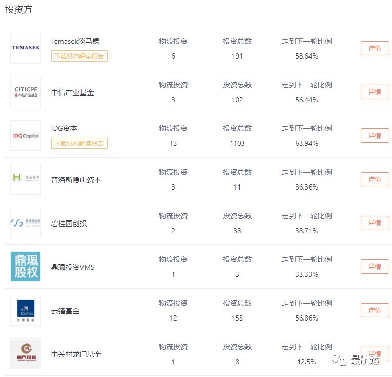 “互聯(lián)網(wǎng)+物流”賽道，滴滴貨運(yùn)將完成首輪15億美元融資！