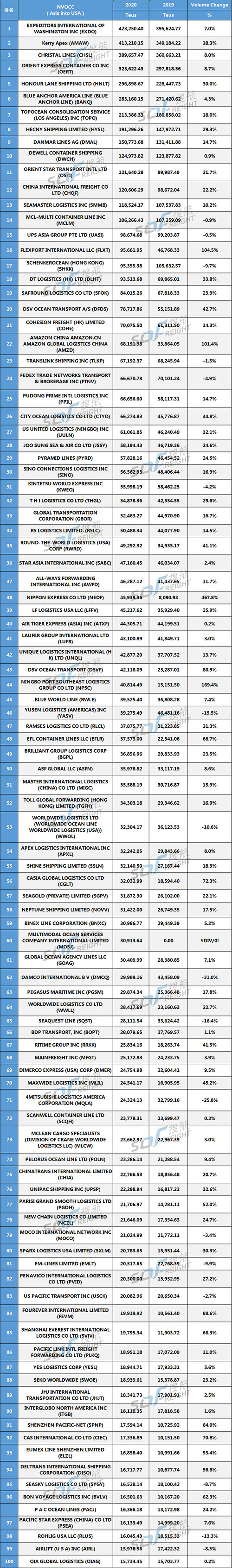 獨家首發(fā) 丨 2020年美線貨代200強最新排名出爐！