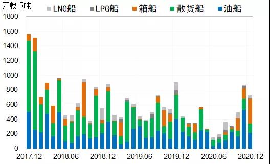 造船市場：2020年總體低迷，2021年或出現(xiàn)恢復(fù)性反彈