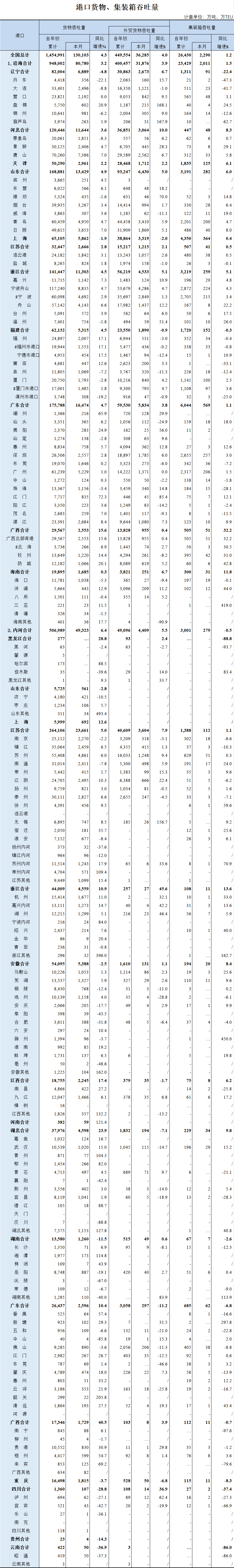 全國港口2020集裝箱吞吐量排行榜出爐，哪幾家港口榜上有名？