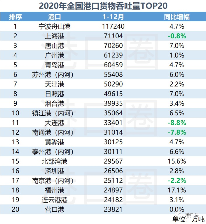 全國(guó)港口數(shù)據(jù)出爐，你的港口排第幾？