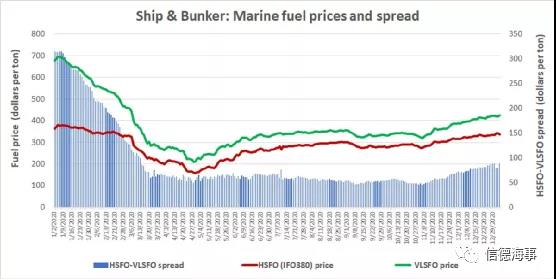 船舶燃料價格上漲，價差擴大，“脫硫塔”又要火了？