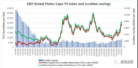 船舶燃料價格上漲，價差擴大，“脫硫塔”又要火了？
