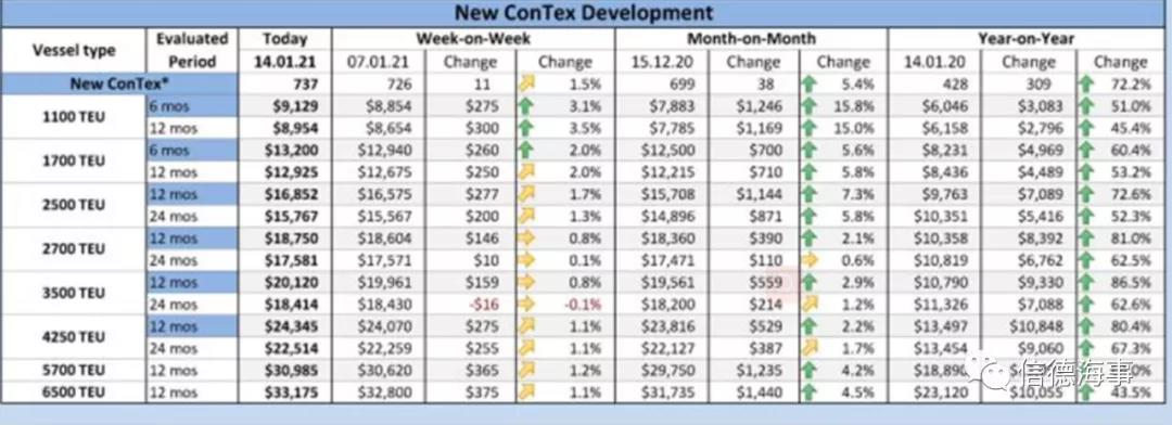 罕見！全球幾近無船可用，集裝箱船租金暴漲！