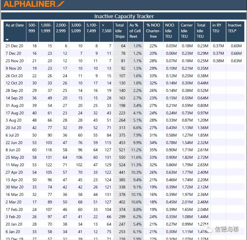 罕見！全球幾近無船可用，集裝箱船租金暴漲！
