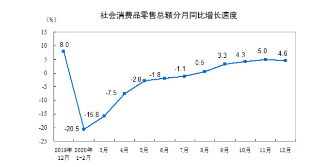 統(tǒng)計(jì)局：2020年全國(guó)網(wǎng)上零售額11.76萬(wàn)億元，同比增長(zhǎng)10.9%