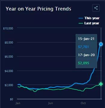 1.3-1.6萬美元/FEU，亞歐航線運(yùn)費(fèi)繼續(xù)高企！緊張的運(yùn)力仍未緩解將持續(xù)到第二季度