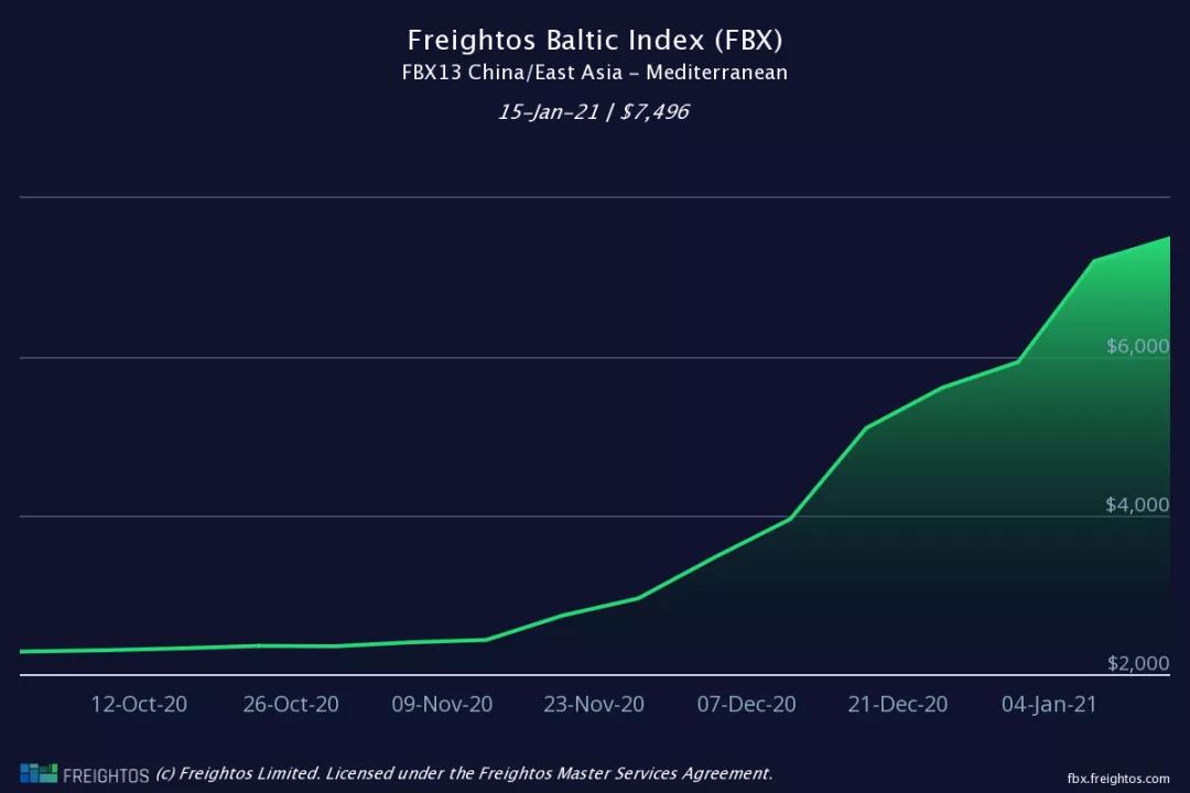 1.3-1.6萬美元/FEU，亞歐航線運(yùn)費(fèi)繼續(xù)高企！緊張的運(yùn)力仍未緩解將持續(xù)到第二季度
