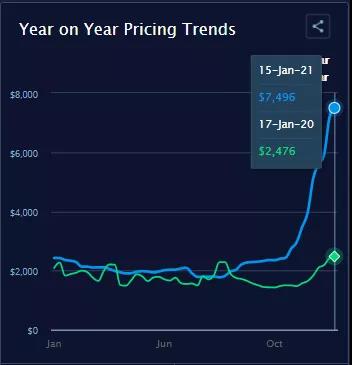 1.3-1.6萬美元/FEU，亞歐航線運(yùn)費(fèi)繼續(xù)高企！緊張的運(yùn)力仍未緩解將持續(xù)到第二季度