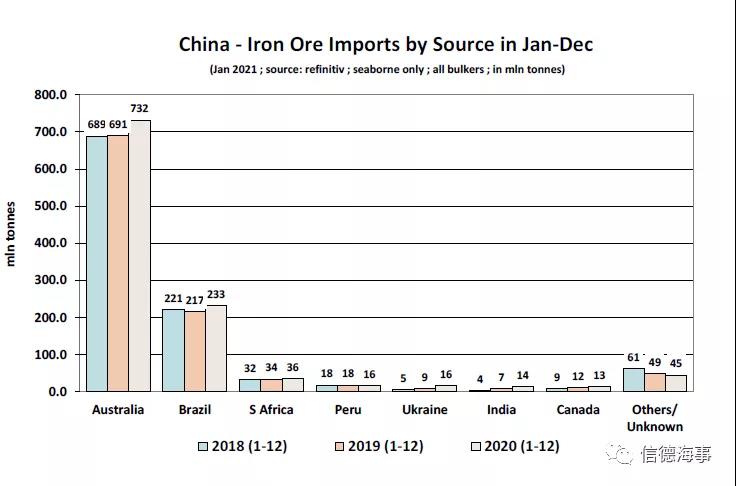 中國胃口有多大?。靠?020年中國鐵礦石進(jìn)口情況一覽