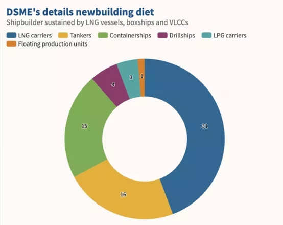  大宇造船未達(dá)2020年接單目標(biāo)
