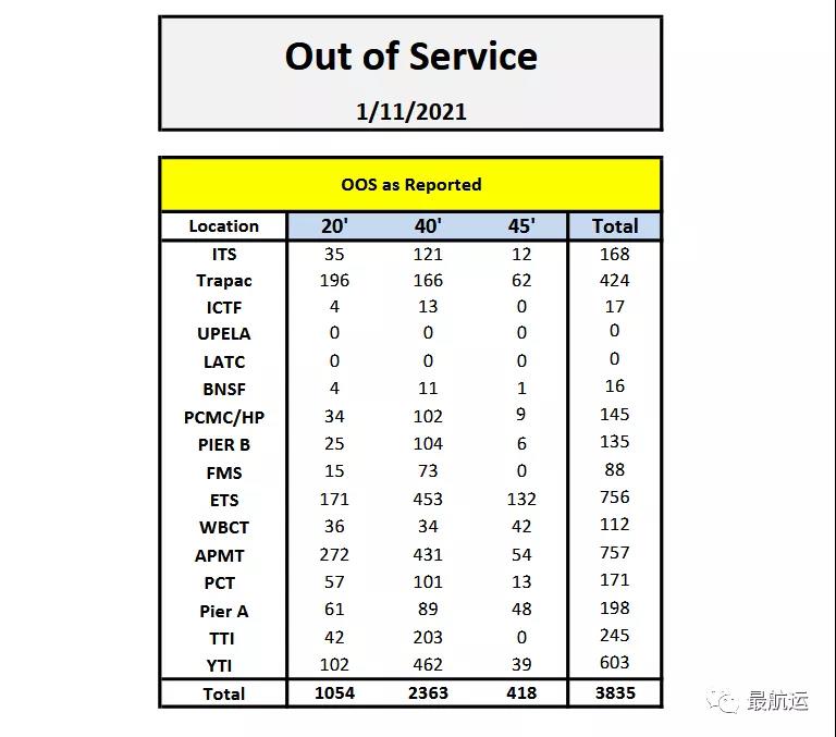 美國(guó)進(jìn)口持續(xù)激增，勞動(dòng)力及車架短缺加劇港口擁堵，預(yù)計(jì)貨量至少在7月份前保持強(qiáng)勁