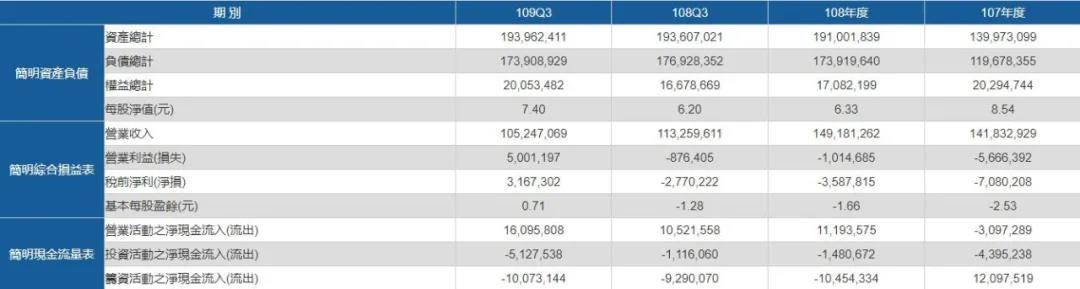 陽明首次實(shí)現(xiàn)全航線獲利，預(yù)計(jì)2020年扭虧為盈；長榮2020年12月營收增長58.8%