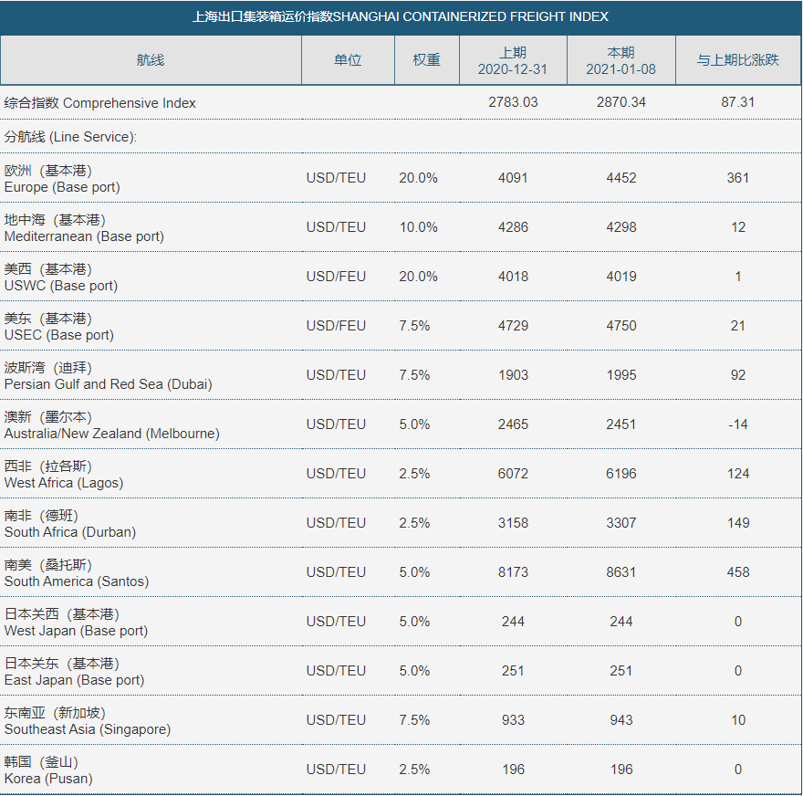 搶訂一空！英國最低1.6萬$！2月船公司加征美線1000美元GRI，溢價附加費(fèi)使運(yùn)費(fèi)創(chuàng)下新高！