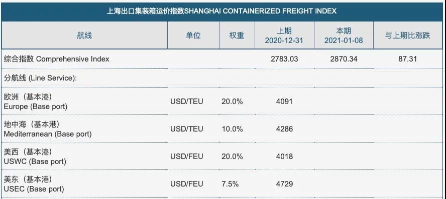 今年春節(jié)船公司停航明顯減少 對(duì)貨主來說是件好事？