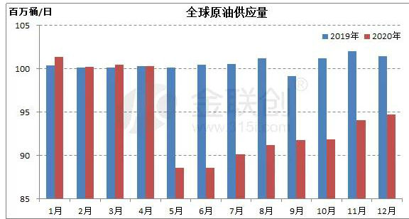 疫情之下，2020年全球原油供需出現(xiàn)什么變化？