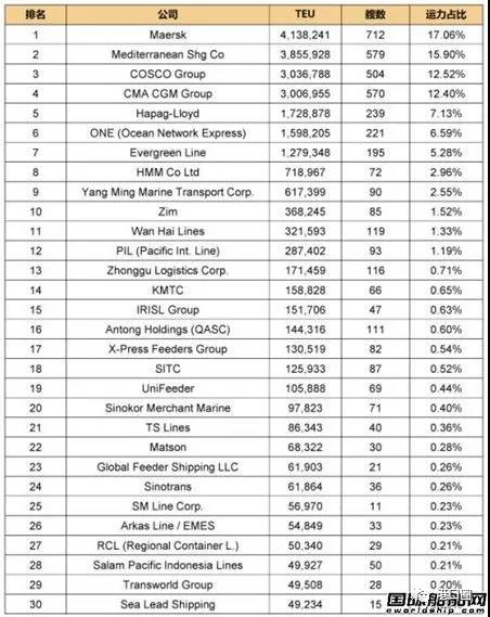 全球班輪公司運力百強最新排名-2021.1