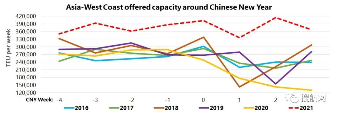 需求仍舊強勁，航運公司在春節(jié)期間宣布的停航大幅減少