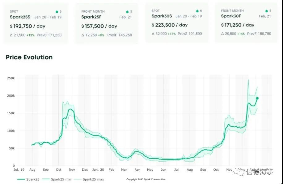 200000+美元/天，這種船舶租金大漲，市場強勁！前景也看好！