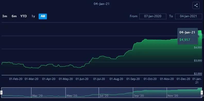 亞歐航線運價一夜暴漲25.8%，跨太航線運價一夜下跌8.3%！