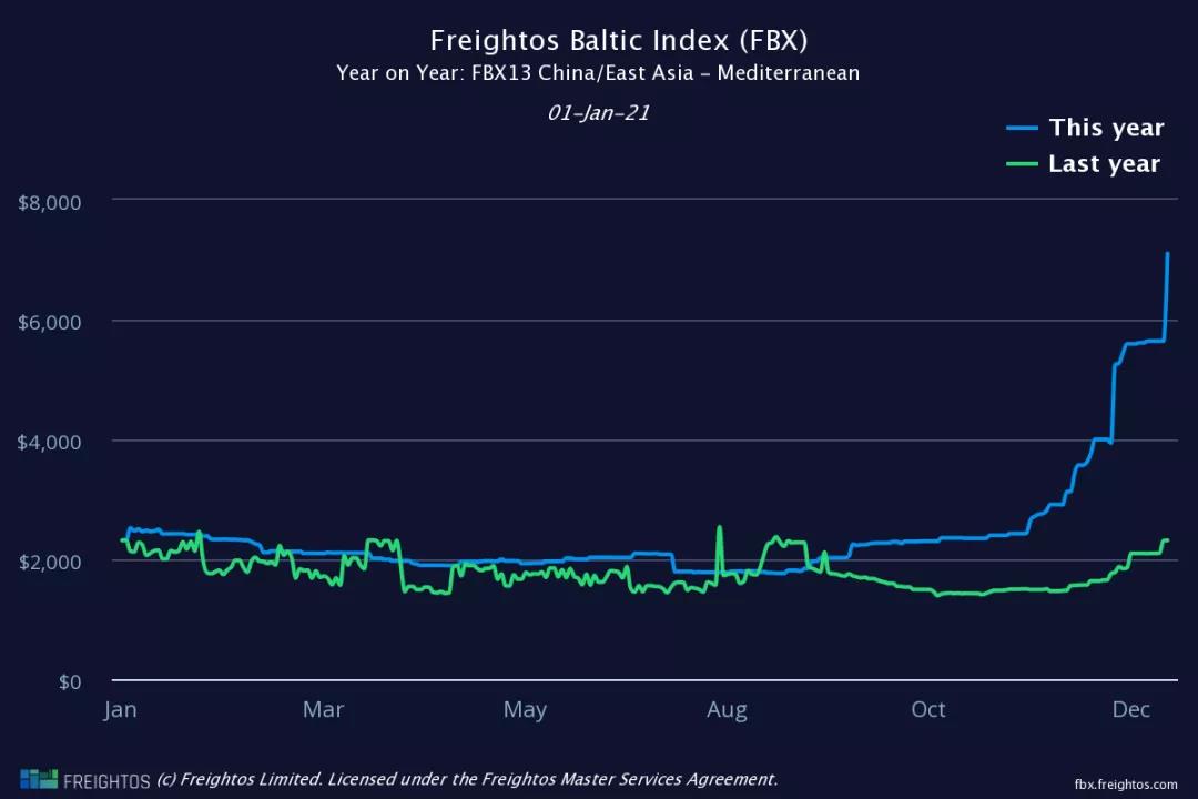 大幅跳漲！歐洲地中海航線運價跨年一夜之間暴漲23.5%和25.8%！天價運費何時休？