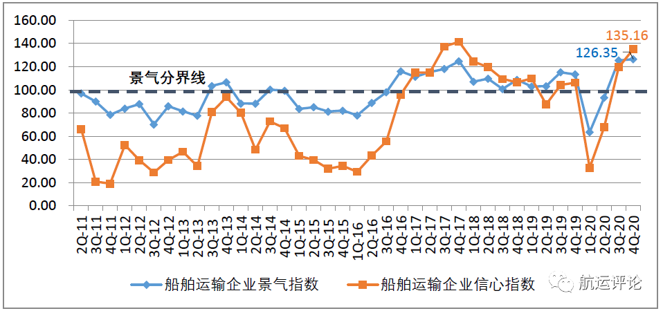中國航運(yùn)景氣指數(shù)創(chuàng)歷史新高，2021年中國航運(yùn)業(yè)仍將繼續(xù)復(fù)蘇