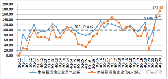 中國航運(yùn)景氣指數(shù)創(chuàng)歷史新高，2021年中國航運(yùn)業(yè)仍將繼續(xù)復(fù)蘇