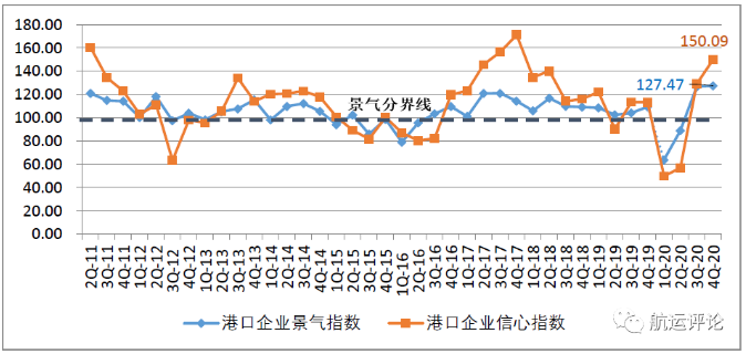 中國航運(yùn)景氣指數(shù)創(chuàng)歷史新高，2021年中國航運(yùn)業(yè)仍將繼續(xù)復(fù)蘇
