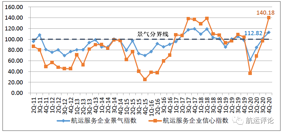中國航運(yùn)景氣指數(shù)創(chuàng)歷史新高，2021年中國航運(yùn)業(yè)仍將繼續(xù)復(fù)蘇