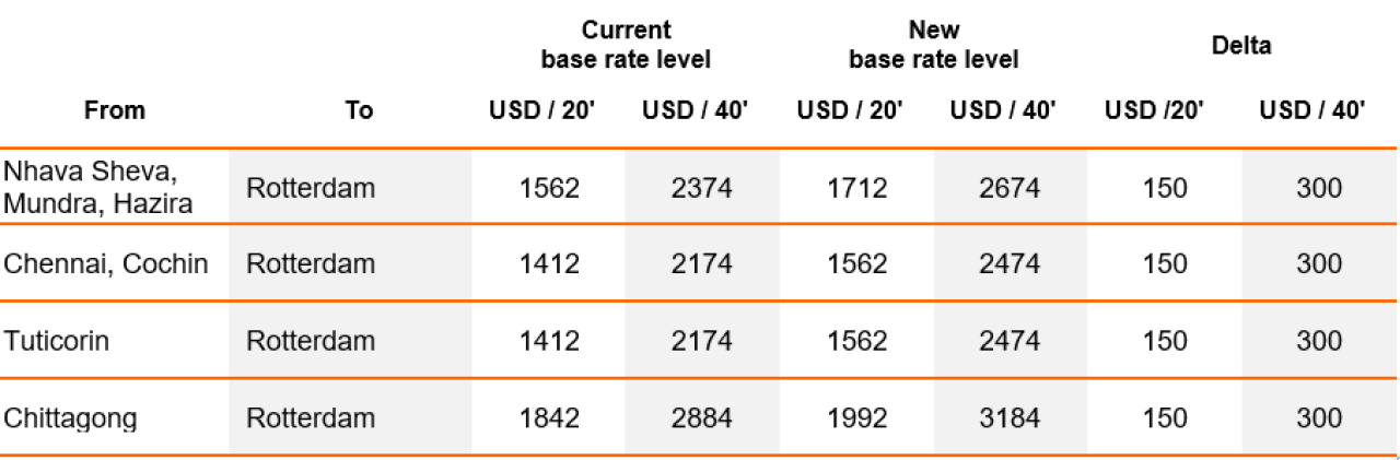 所有亞洲出來的航線運(yùn)價(jià)都在漲！本月起船公司開始征收附加費(fèi)、上調(diào)運(yùn)費(fèi)
