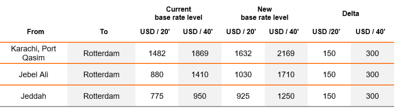 所有亞洲出來的航線運(yùn)價(jià)都在漲！本月起船公司開始征收附加費(fèi)、上調(diào)運(yùn)費(fèi)
