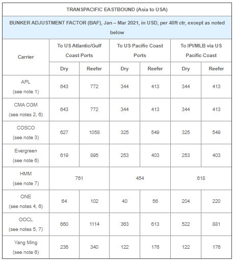 所有亞洲出來的航線運(yùn)價(jià)都在漲！本月起船公司開始征收附加費(fèi)、上調(diào)運(yùn)費(fèi)