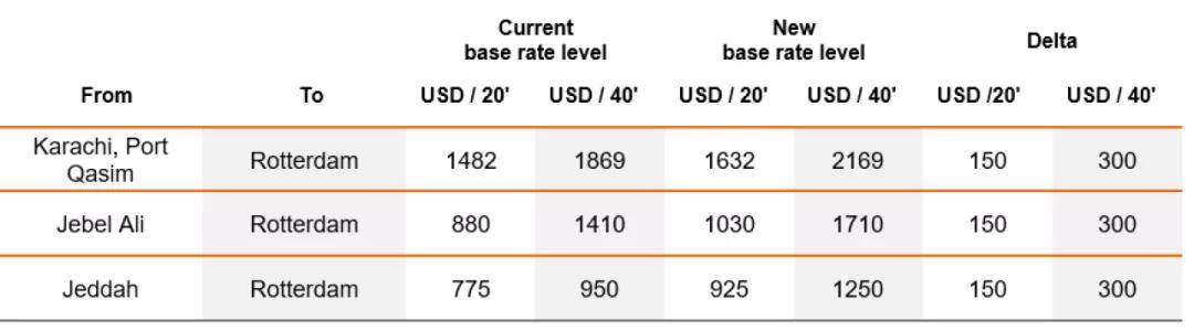 馬士基對中國至北歐冷箱征收2000美元附加費(fèi)，多家船公司收取新一輪附加費(fèi)