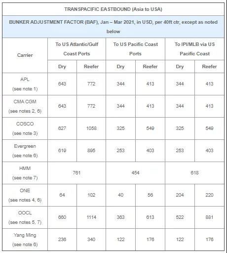 馬士基對中國至北歐冷箱征收2000美元附加費(fèi)，多家船公司收取新一輪附加費(fèi)