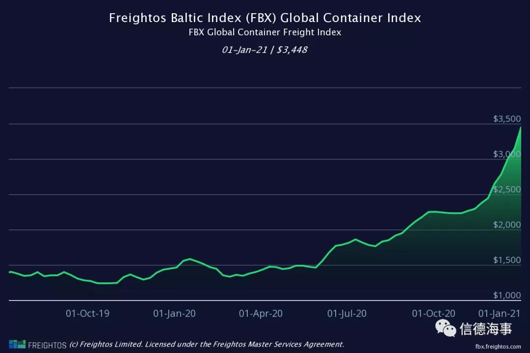僅5個半月，這條航線運價暴漲1535%！