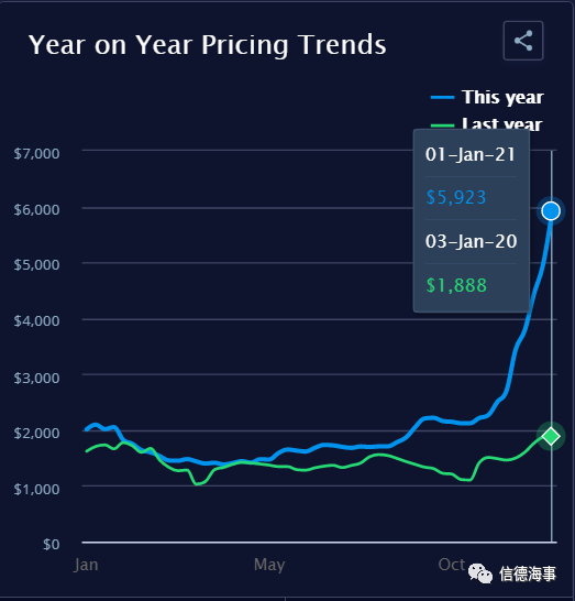 僅5個半月，這條航線運價暴漲1535%！