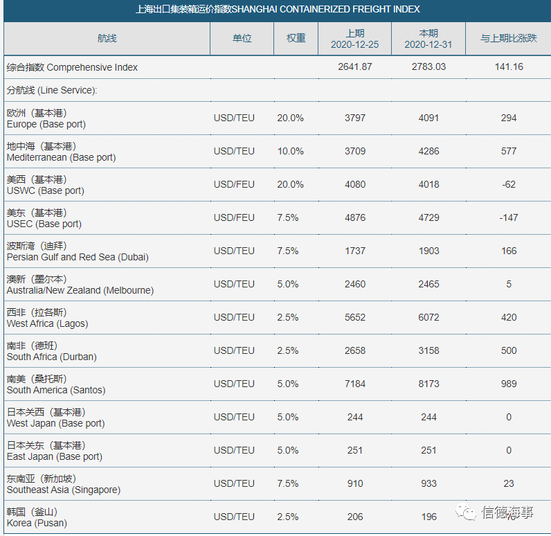 僅5個半月，這條航線運價暴漲1535%！