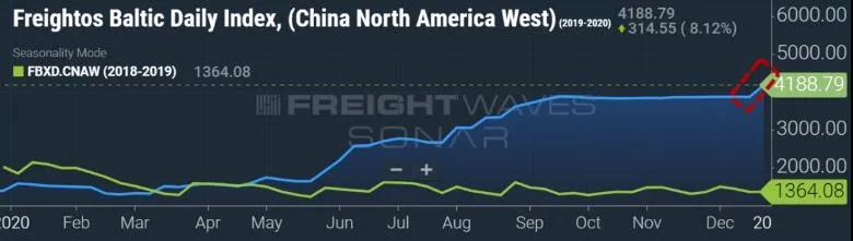 創(chuàng)新高！美西航線運(yùn)價(jià)升至4189美元，是去年同期3倍，多家船公司繼續(xù)收取附加費(fèi)