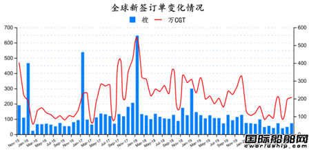 新簽訂單72艘！最新全球造船業(yè)月報(bào)出爐