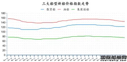新簽訂單72艘！最新全球造船業(yè)月報(bào)出爐