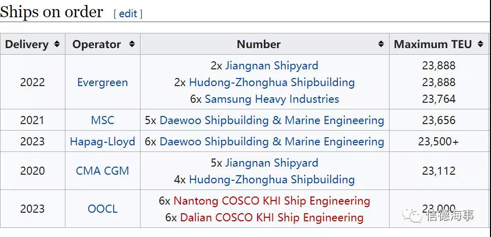 史上最大！6艘24000+TEU超大箱船訂單來了！訂單不斷....