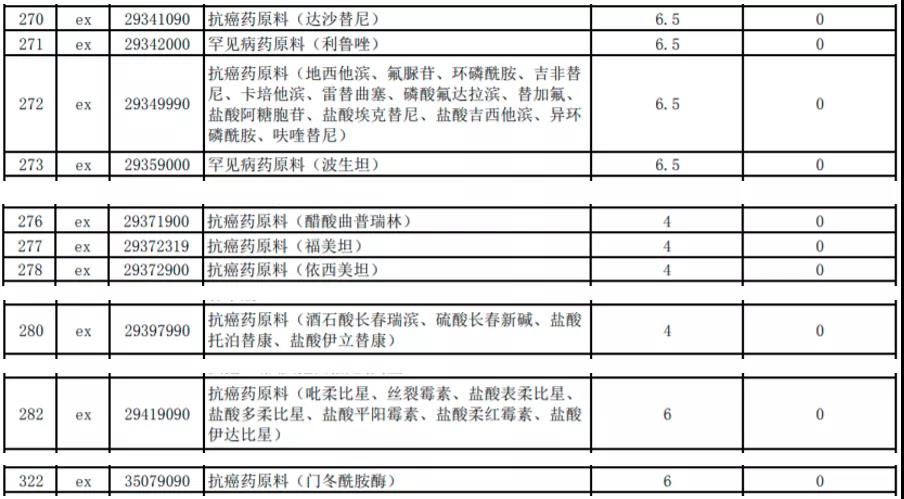 明年起，我國調低883項商品進口關稅，這些商品零關稅！