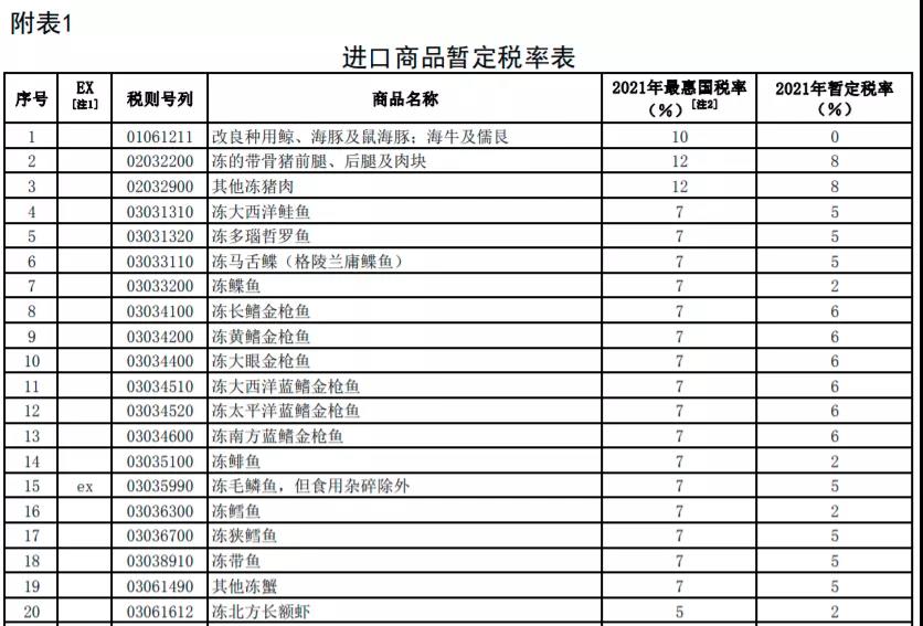 明年起，我國調低883項商品進口關稅，這些商品零關稅！