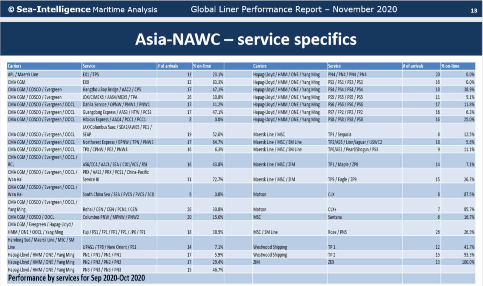 最新！美國目的港快速提還柜攻略！