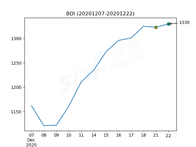 2020年12月22日BDI指數(shù)報1330點，較前一交易日上漲7點
