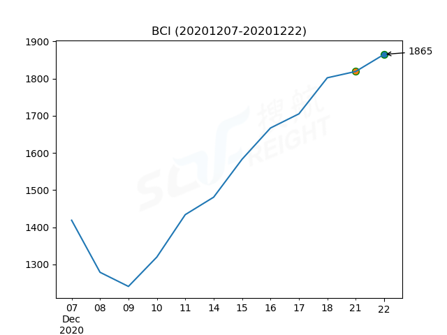 2020年12月22日BDI指數(shù)報1330點，較前一交易日上漲7點